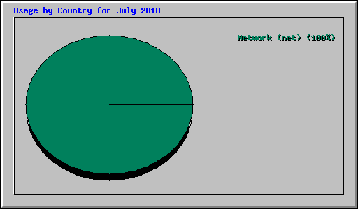 Usage by Country for July 2018