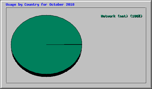 Usage by Country for October 2018