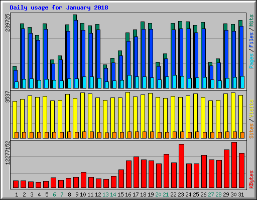 Daily usage for January 2018