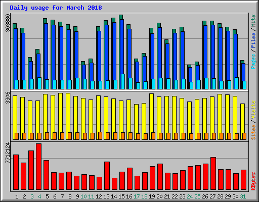 Daily usage for March 2018