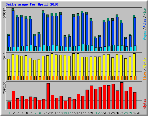 Daily usage for April 2018