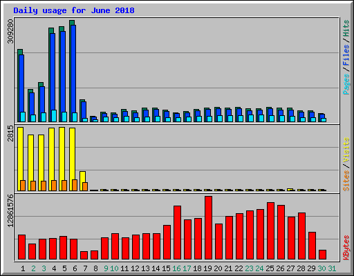 Daily usage for June 2018