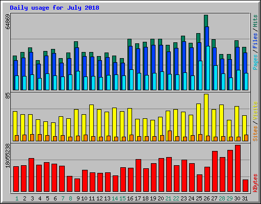 Daily usage for July 2018