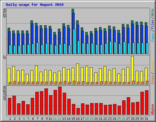 Daily usage for August 2018