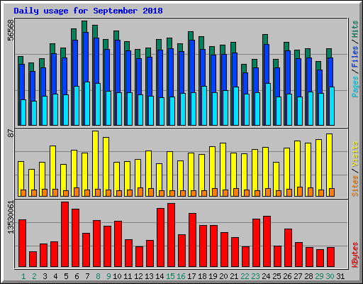 Daily usage for September 2018