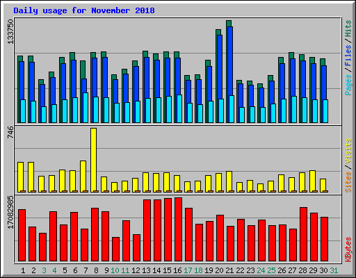 Daily usage for November 2018
