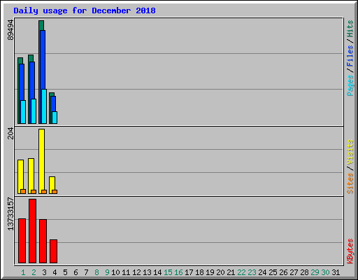 Daily usage for December 2018