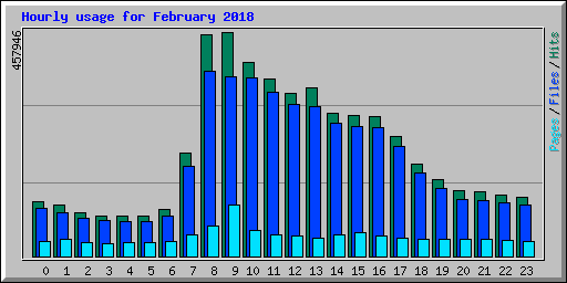 Hourly usage for February 2018