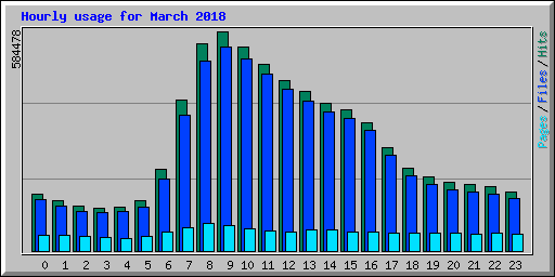 Hourly usage for March 2018