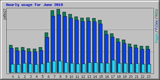 Hourly usage for June 2018