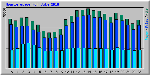 Hourly usage for July 2018