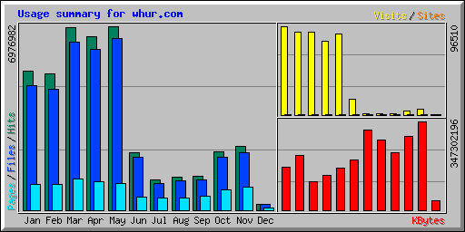 Usage summary for whur.com