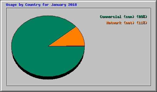 Usage by Country for January 2018
