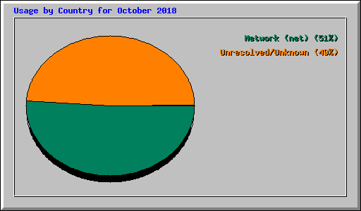 Usage by Country for October 2018