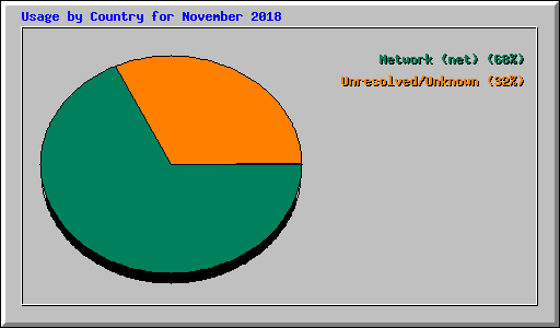 Usage by Country for November 2018