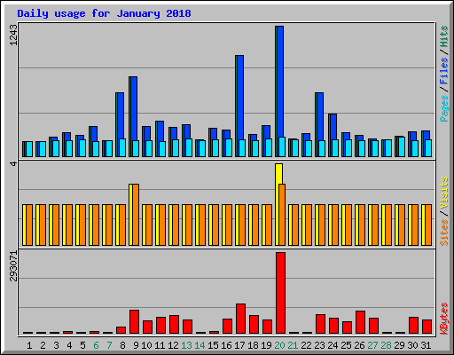 Daily usage for January 2018