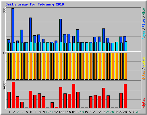 Daily usage for February 2018
