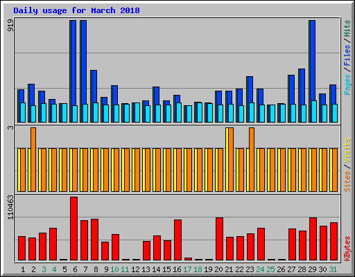 Daily usage for March 2018