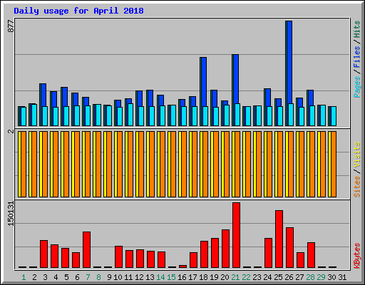 Daily usage for April 2018