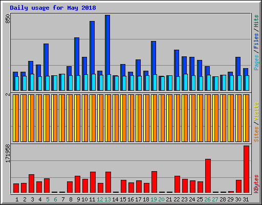 Daily usage for May 2018