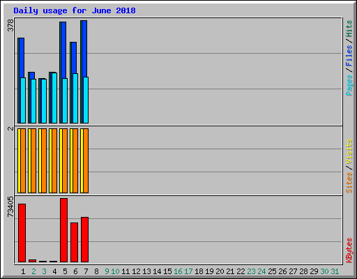 Daily usage for June 2018