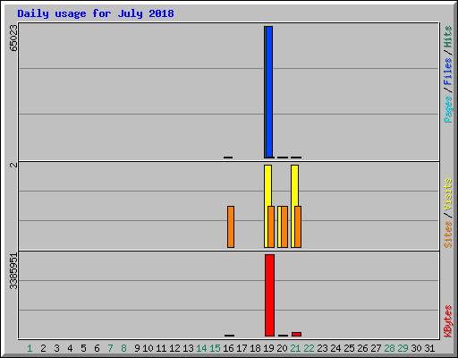 Daily usage for July 2018
