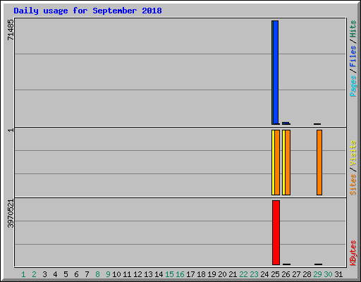Daily usage for September 2018