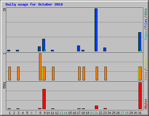 Daily usage for October 2018