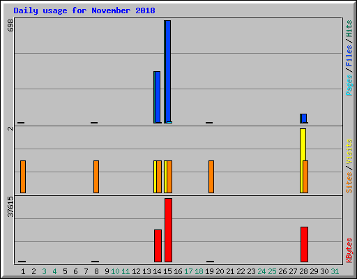Daily usage for November 2018