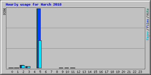 Hourly usage for March 2018