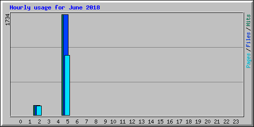 Hourly usage for June 2018