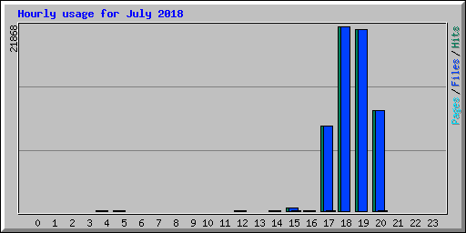 Hourly usage for July 2018