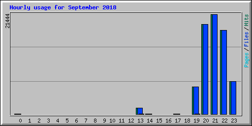 Hourly usage for September 2018