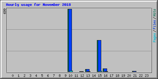 Hourly usage for November 2018