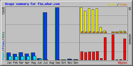 Usage summary for ftp.whur.com